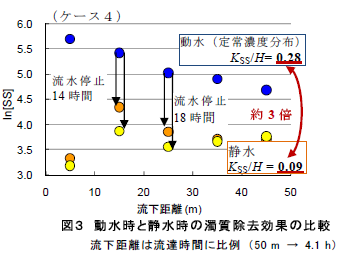 動水時と静水時の濁質除去効果の比較