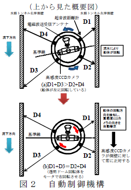 自動制御機構