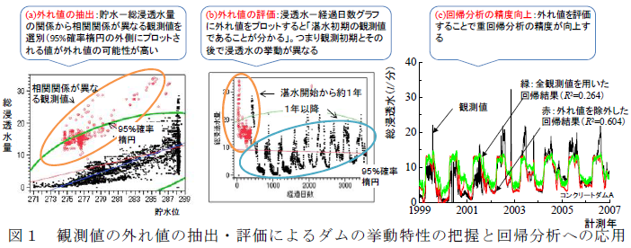 観測値の外れ値の抽出・評価によるダムの挙動特性の把握と回帰分析への応用