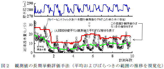 観測値の長期挙動評価手法