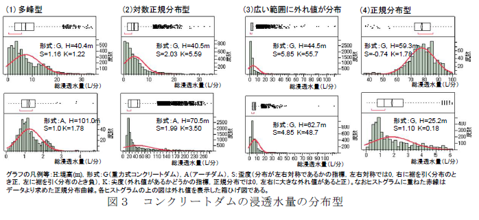 コンクリートダムの浸透水量の分布型