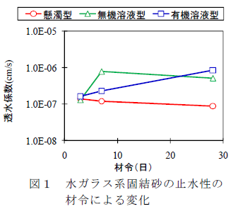 水ガラス系固結砂の止水性の 材令による変化