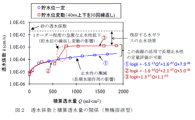 透水係数と積算透水量の関係