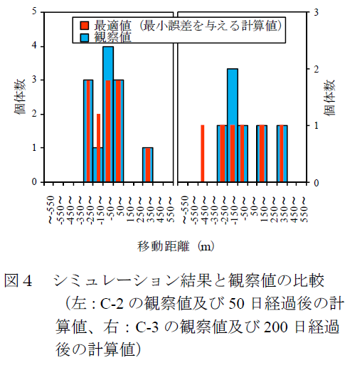 シミュレーション結果と観察値の比較