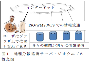 地理分散協調サーバ・ジオウエブの 概念図