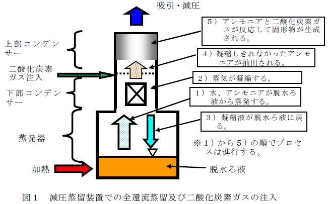 減圧蒸留装置での全還流蒸留及び二酸化炭素ガスの注入