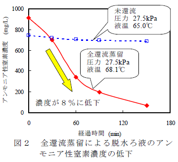 全還流蒸留による脱水ろ液のアン モニア性窒素濃度の低下