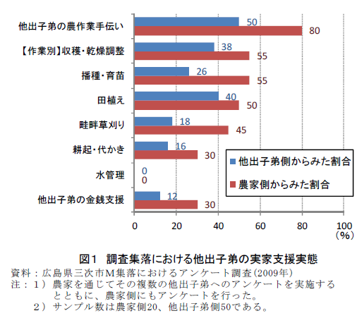 調査集落における他出子弟の実家支援実態