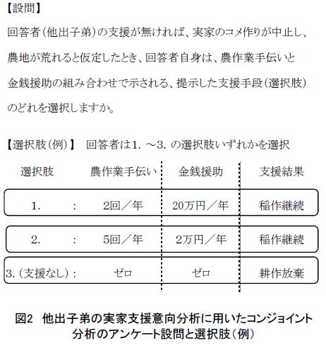 他出子弟の実家支援意向分析に用いたコンジョイント 分析のアンケート設問と選択肢