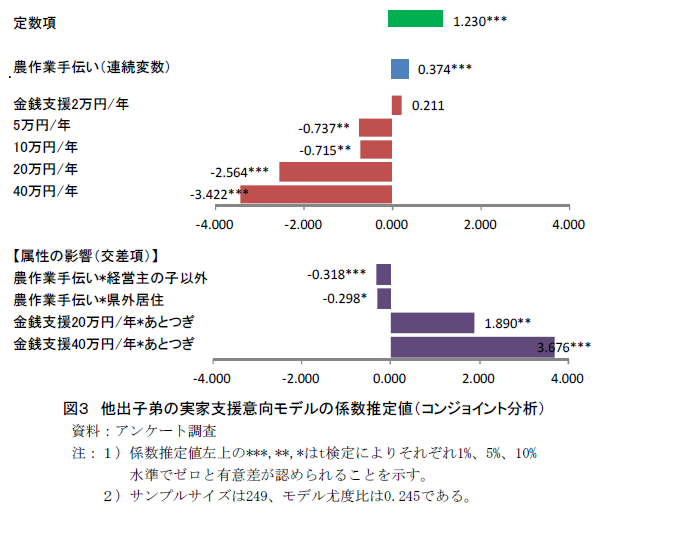 他出子弟の実家支援意向モデルの係数推定値(コンジョイント分析)