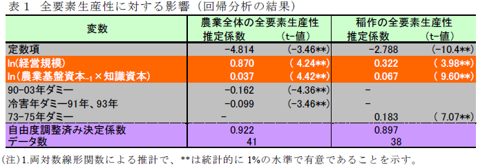 全要素生産性に対する影響