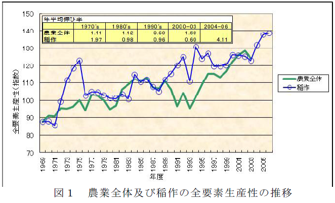 農業全体及び稲作の全要素生産性の推移