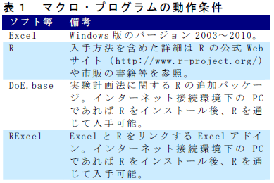 マクロ・プログラムの動作条件