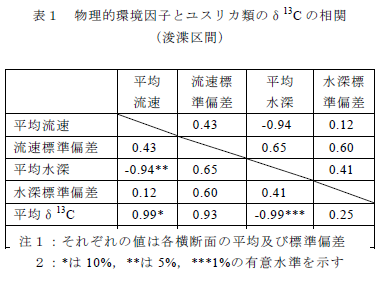 物理的環境因子とユスリカ類のδ13C の相関