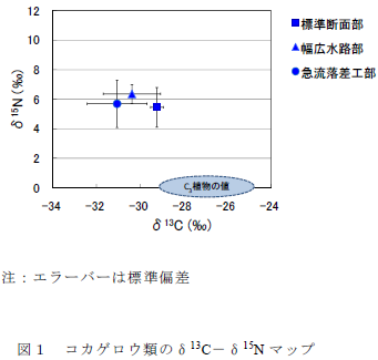 コカゲロウ類のδ13C-δ15N マップ