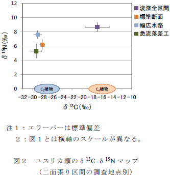 ユスリカ類のδ13C-δ15N マップ