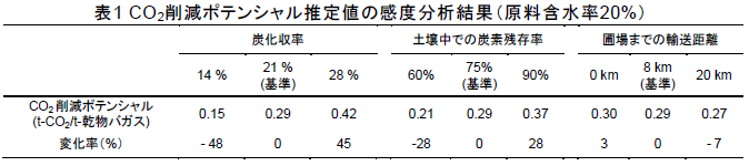 CO2削減ポテンシャル推定値の感度分析結果