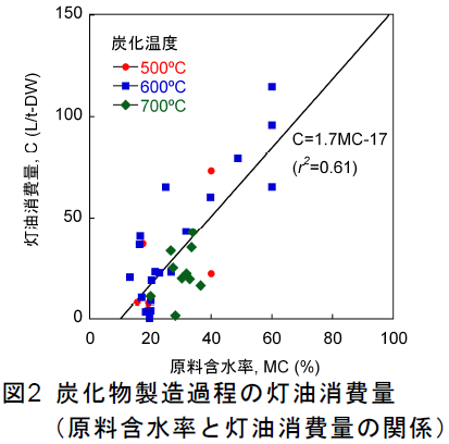 炭化物製造過程の灯油消費量