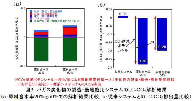 バガス炭化物の製造・農地施用システムのLC-CO2解析結果