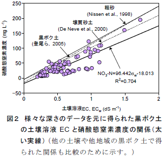 様々な深さのデータを元に得られた黒ボク土 の土壌溶液EC と硝酸態窒素濃度の関係