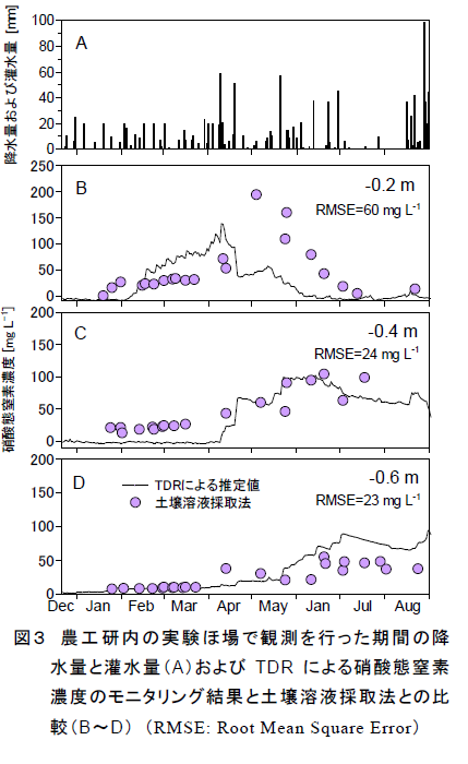農工研内の実験ほ場で観測を行った期間の降 水量と灌水量(A)およびTDR による硝酸態窒素 濃度のモニタリング結果と土壌溶液採取法との比 較(B～D)