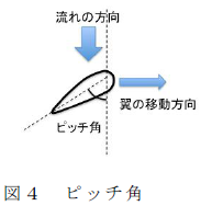 ピッチ角