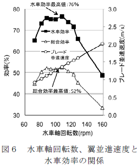 水車軸回転数、翼並進速度と 水車効率の関係