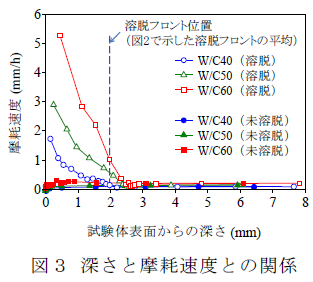 深さと摩耗速度との関係
