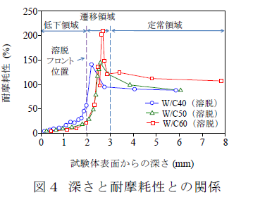 深さと耐摩耗性との関係