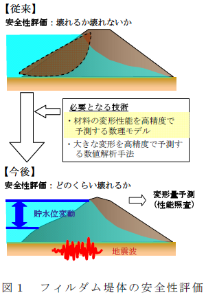 フィルダム堤体の安全性評価