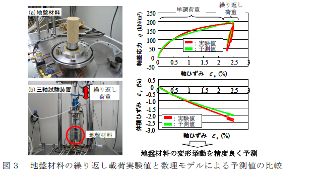 地盤材料の繰り返し載荷実験値と数理モデルによる予測値の比較