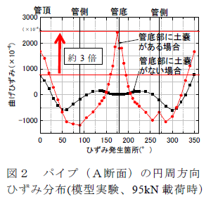 パイプ(A断面)の円周方向 ひずみ分布