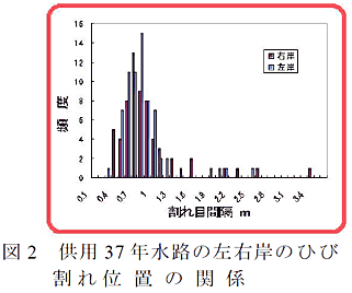 図2 供用37年水路の左右岸のひび割れ位置の関係