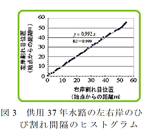 図3 供用37年水路の左右岸のひび割れ間隔のヒストグラム