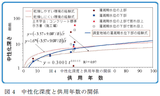 図4 中性化深度と供用年数の関係