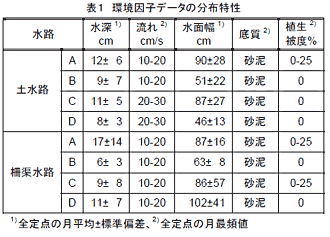 表1 環境因子データの分布特性