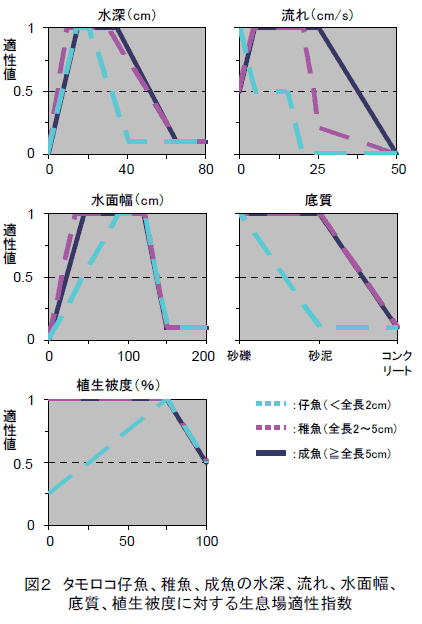 図2 タモロコ仔魚、稚魚、成魚の水深、流れ、水面幅、底質、植生被度に対する生息場適性指数