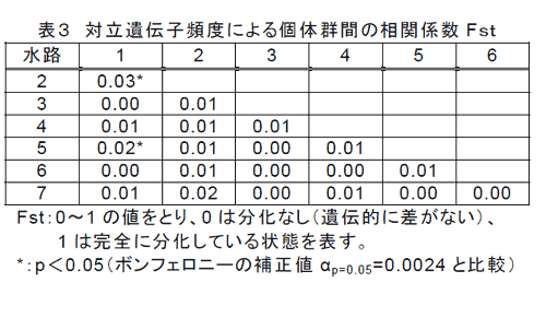 表3 対立遺伝子頻度による個体群間の相関係数Fst
