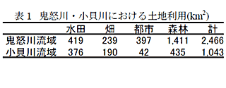 表1 鬼怒川・小貝川における土地利用(km2)