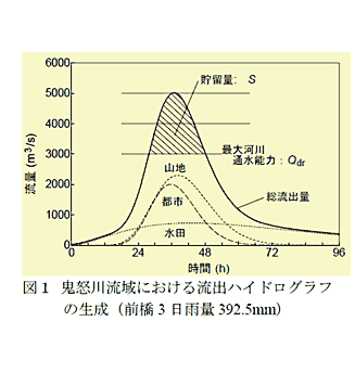 図1 鬼怒川流域における流出ハイドログラフの生成(前橋3 日雨量392.5mm)