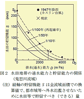 図2 水田地帯の通水能力と貯留能力の関係(鬼怒川流域)
