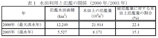 表1 水田利用と氾濫の関係(2000 年/2003 年)