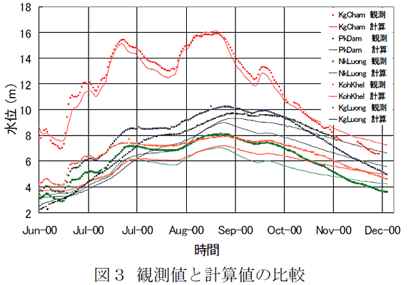図3 観測値と計算値の比較