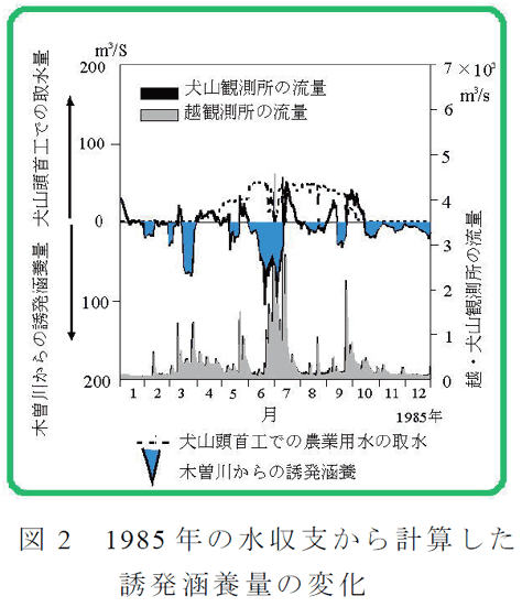 図2 1985 年の水収支から計算した誘発涵養量の変化