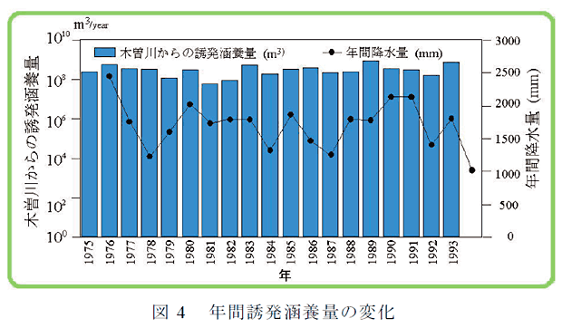 図4 年間誘発涵養量の変化