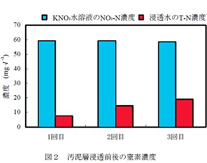 図2 汚泥層浸透前後の窒素濃度