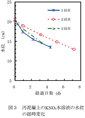 図3 汚泥層上のKNO3水溶液の水位の経時変化