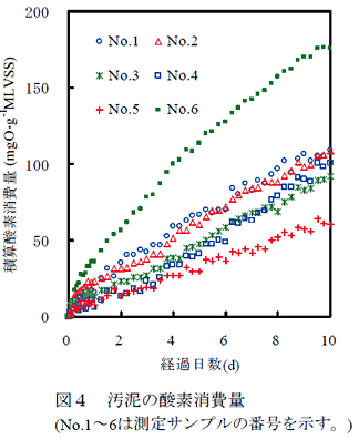 図4 汚泥の酸素消費量