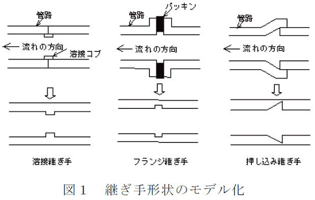 図1 継ぎ手形状のモデル化