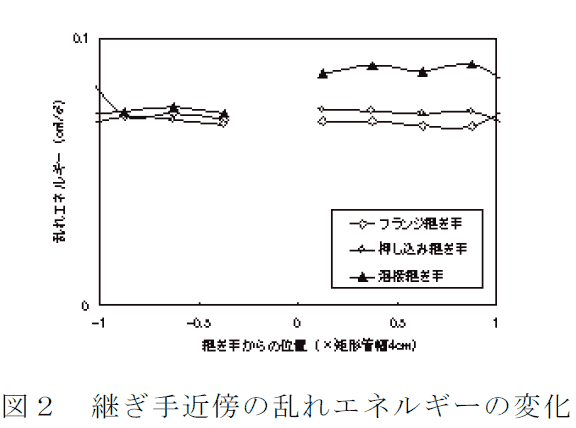 図2 継ぎ手近傍の乱れエネルギーの変化